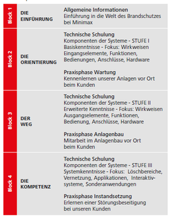 Ablaufplan des Fortbildungsprogramms