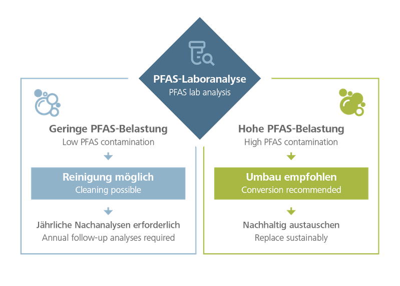 Schaubild PFAS Laboranalyse