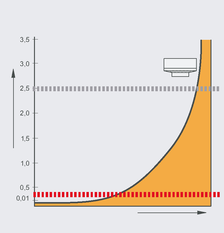 Smoke aspiration system Alarm thresholds in a diagram