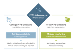 Schaubild PFAS Laboranalyse